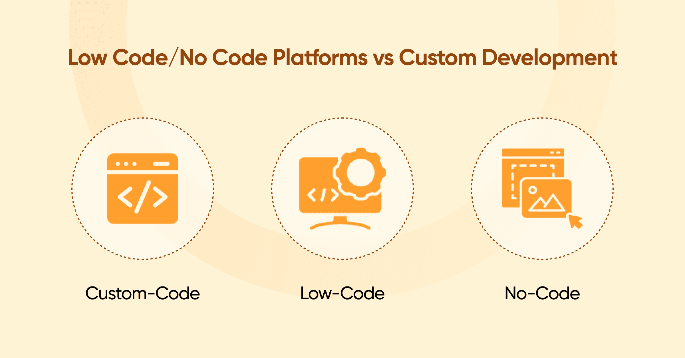 No-Code vs Custom Development: Which Is Right for Your Startup?