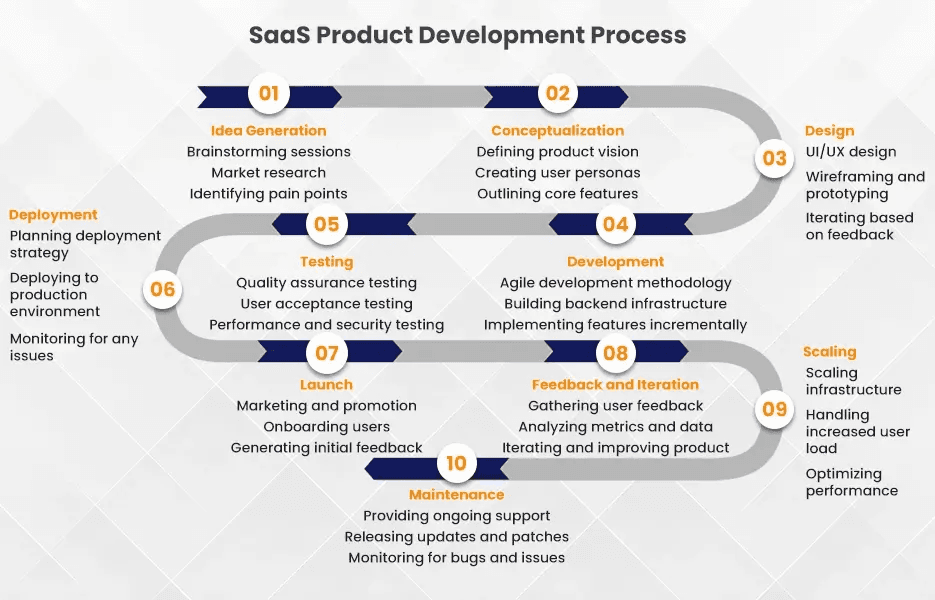 From Idea to Launch: Planning Your First SaaS Product